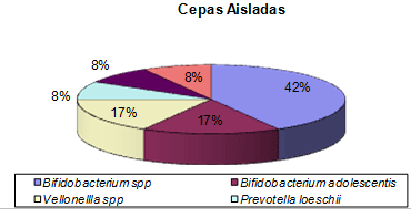 Grafico 2 Frecuencia de especies aisladas en los sacos pericoronarios.