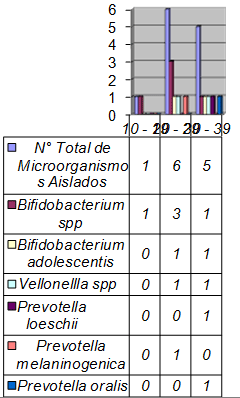 Grafico 3 Relación entre las especies de microorganismos anaerobios estrictos detectados en pacientes con pericoronaritis y la edad