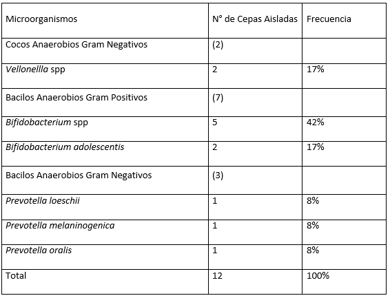 Tabla No III Morfología y frecuencia de los microorganismos anaerobios estrictos aislados.