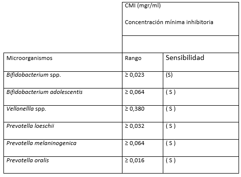 Tabla No IV Sensibilidad antimicrobiana a Amoxicilina + Acido Clavulánico
