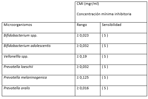 Tabla No V Sensibilidad antimicrobiana a Ampicilina + Sulbactan