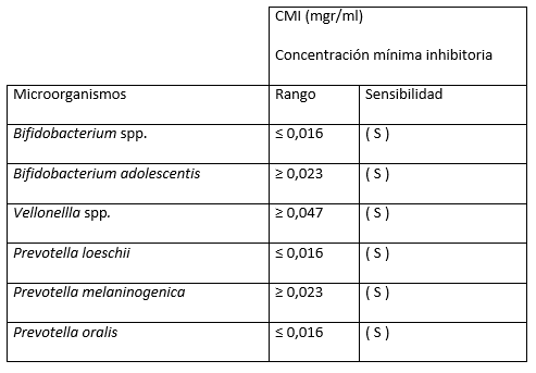 Tabla No VI Sensibilidad antimicrobiana a Clindamicina.
