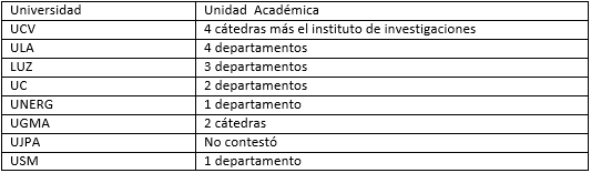 CUADRO I UNIDADES ACADÉMICAS RESPONSABLES DE DICTAR CONTENIDOS DE CARIOLOGÍA.