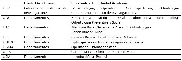 CUADRO II CÁTEDRAS Y DEPARTAMENTOS QUE INTERVIENEN EN LA ENSEÑANZA DE CARIOLOGÍA.