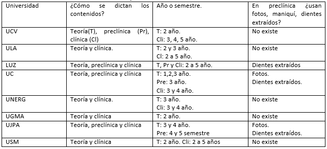 CUADRO III FORMA Y AÑO O SEMESTRE EN QUE SE DICTAN LOS CONTENIDOS PROGRAMÁTICOS DE CARIOLOGÍA.