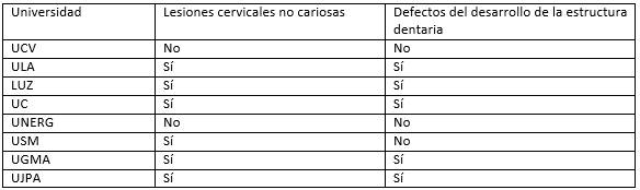 CUADRO IV INCLUSIÓN EN EL PROGRAMA DE CARIOLOGÍA DE LESIONES NO CARIOSAS Y DEFECTOS DEL DESARROLLO DE LA ESTRUCTURA DENTARIA