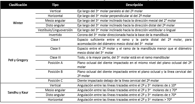Tabla no. I Clasificación de los terceros molares segundo Winter, Pell y Gregory y Sandhu y Kaur.