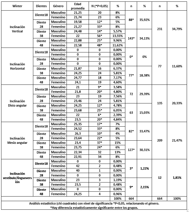 Tabla no. II Clasificación de Winter de los terceros molares superiores e inferiores.