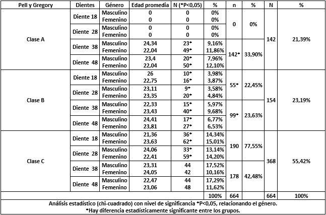 Tabla no. III Clasificación de Pell y Gregory en cuanto a la profundidad de inclusión de los terceros molares superiores e inferiores.