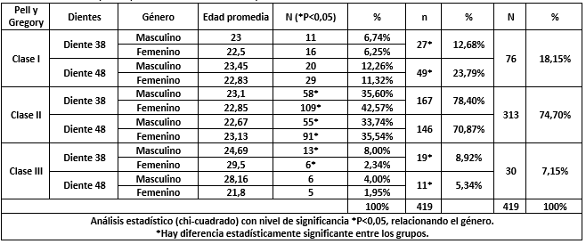 Tabla no. IV Clasificación de Pell y Gregory en cuanto a la relación con el ramo mandibular de los terceros molares inferiores, y comparando los dientes 38 y 48.