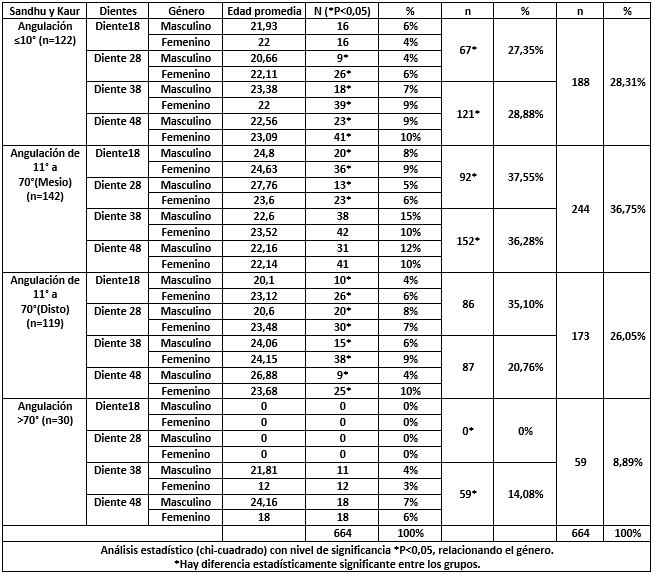Tabla no. V Clasificación de Sandhu y Kaur comparando los terceros molares.