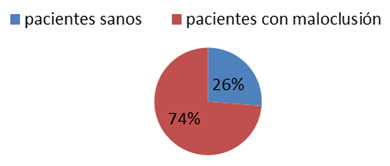 Grafico 1 Frecuencia de pacientes Sanos y con Maloclusión