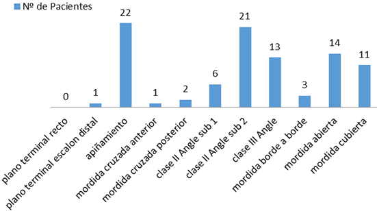 Grafico 3 Frecuencia de maloclusiones