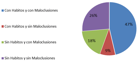 Grafica 4 Frecuencia de pacientes con hábitos bucales no fisiológicos y maloclusión
