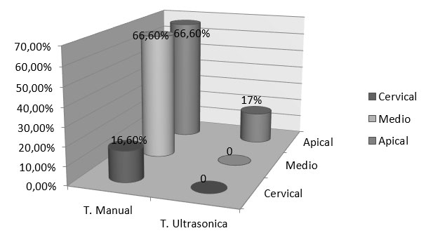 Gráfico 3 Técnica de Irrigación Manual Convencional con la Técnica Ultrasónica Pasiva