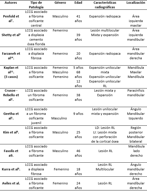 Tabla 1 Casos reportados en la literatura de lesiones híbridas, asociación de lesión central de células gigantes con lesiones fibroóseas del complejo maxilar mandíbula.
