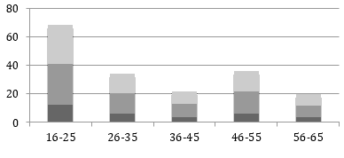 Gráfico 2 Frecuencia y distribución de pacientes por rango etáreo.