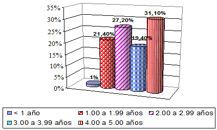 Gráfico Nº 2 Muestra según la edad. Consulta Externa de Pediatría, Ciudad Hospitalaria "Dr. Enrique Tejera" Valencia Estado Carabobo. Ultimo Trimestre del 2012.