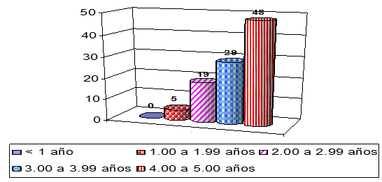 Gráfico Nº 5 Muestra distribuida en relación a las caries según la edad. Consulta Externa de Pediatría, Ciudad Hospitalaria "Dr. Enrique Tejera" Valencia Estado Carabobo. Último Trimestre del 2012.
