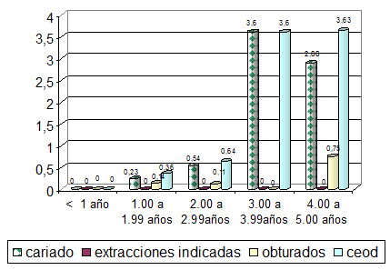 Gráfico Nº 6 Promedio de dientes primarios cariados con extracción indicada y obturados por eda7d. Consulta Externa de Pediatría, Cuidad Hospitalaria "Dr. Enrique Tejera" Valencia Estado Carabobo. Ultimo Trimestre del 2012.