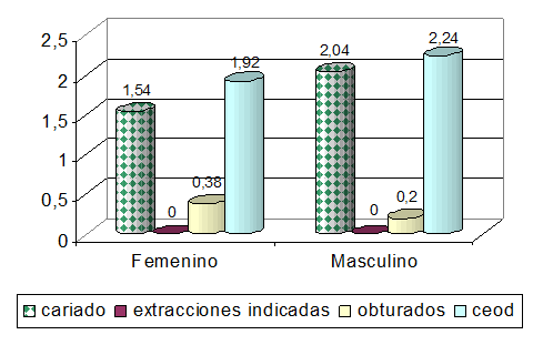 Gráfico Nº 7 Promedio de dientes primarios cariados, con extracción indicada y obturados por sexo. Consulta externa de pediatría, Cuidad Hospitalaria "Dr. Enrique Tejera" Valencia Estado Carabobo. Ultimo Trimestre del 2012.