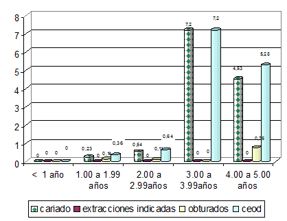 Gráfico Nº 8 Promedio de superficies primarias cariadas, con extracción indicada y obturados por edad. Consulta externa de pediatría, Ciudad Hospitalaria "Dr. Enrique Tejera" Valencia Estado Carabobo. Ultimo Trimestre del 2012.