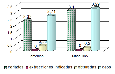 Gráfico Nº 9 Promedio de superficies primarias cariadas, con extracción indicada y obturadas por sexo. Consulta externa de pediatría, Ciudad Hospitalaria "Dr. Enrique Tejera" Valencia Estado Carabobo. Ultimo Trimestre del 2012.