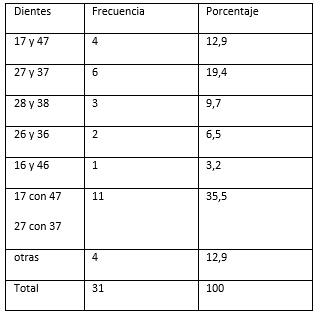 Tabla Nº I Distribución de la frecuencia de interferencias oclusales en el lado de no trabajo por Dientes.