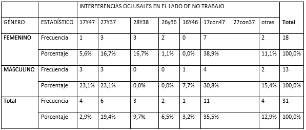 Tabla Nº II Distribución de la frecuencia de interferencias en el lado de no trabajo por género