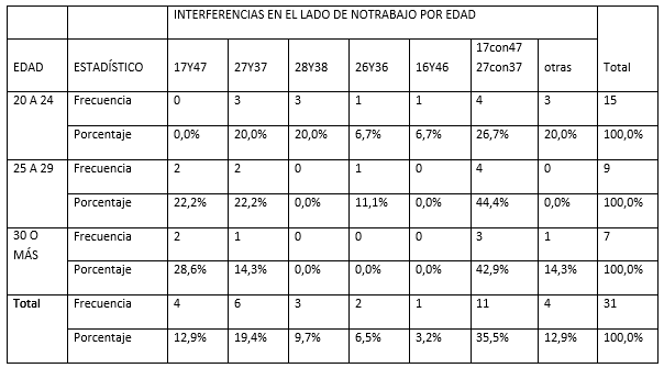 Tabla NºIII Distribución de la Frecuencia de interferencias en el lado de no trabajo por edad