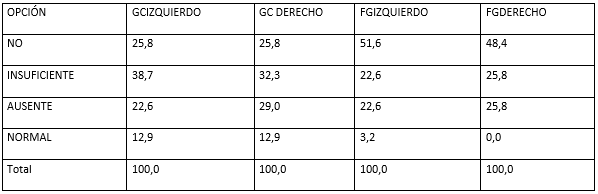 Tabla Nº IV Frecuencia de guía canina y función de grupo por lado