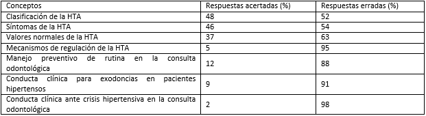 Tabla I Dominio cognitivo de los estudiantes de Odontología de 5° Año en relación a la atención del paciente hipertenso