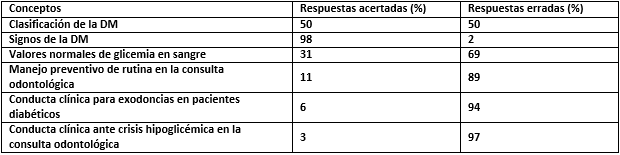 Tabla II Dominio cognitivo de los estudiantes de Odontología de 5° Año en relación a la atención del paciente diabético