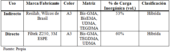 Tabla 1 Descripción de los materiales utilizados en el estudio