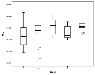Figura 1 Gráfico Box Plot para los cinco grupos