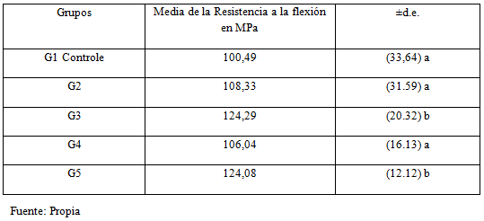 Tabla 2 Media de la resistencia a la flexión y desviación estándar