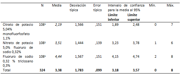 Tabla 1 Promedio de hipersensibilidad dentinaria reportada por cada crema (ambos estímulos).