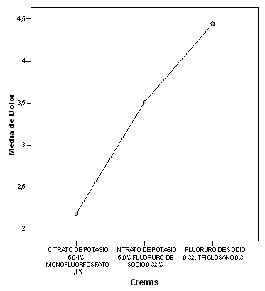 Gráfico 1 Valores promedio para las distintas cremas dentales estudiadas.