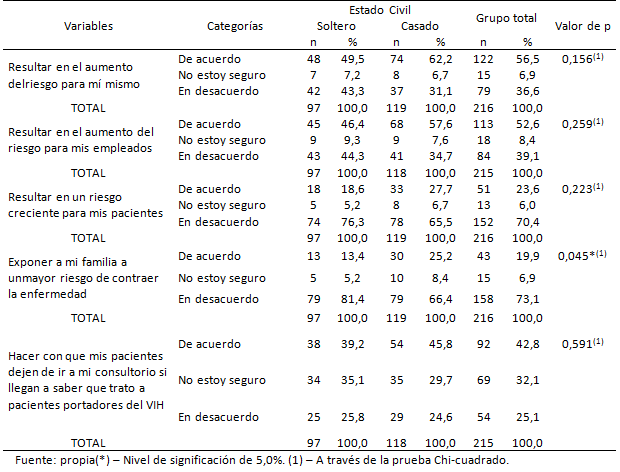 Tabla I Evaluación del planteamiento"Tratar a pacientes portadores del VIH podrá:" según el estado civil