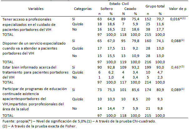 Tabla II Evaluación del planteamiento "¿Las siguientes consideraciones influyen en su decisión de tratar a pacientes portadores del VIH?" según el estado civil