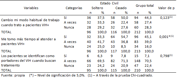 Tabla IV Evaluación del planteamiento "¿Con qué frecuencia, en su práctica profesional, ocurren las situaciones que figuran a continuación?" según el estado civil
