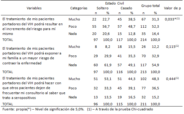 Tabla V Evaluación del planteamiento "¿Cuánto considerausted cada uno de los siguientes elementos en su toma de decisión?" según el estado civil