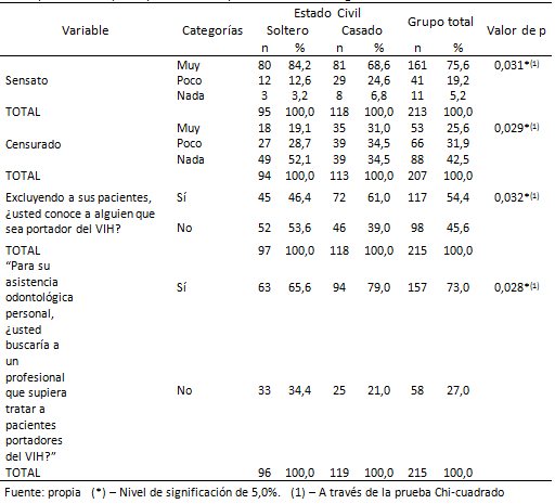 Tabla VI Evaluación de los planteamientos: "Tratar a personas VIH+ es:";"Excluyendo a sus pacientes, ¿usted conoce a alguien que sea portador del VIH?"; y "Para su asistencia odontológica personal, ¿usted buscaría a un profesional que supiese tratar a pacientes VIH+?" según el estado civil