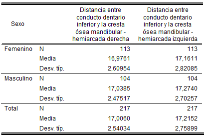 Tabla Nro. I Estadísticos descriptivos relacionados a la distancia en mm entre el conducto dentario inferior y la cresta ósea mandibular en región del tercer molar de ambas hemiarcadas según el sexo de los pacientes objeto de estudio.