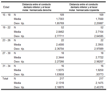 Tabla Nro. X Estadísticos descriptivos relacionados a la distancia en mm entre el conducto dentario inferior y el tercer molar de ambas hemiarcadas según el grupo etario de los pacientes objeto de estudio.