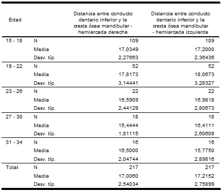 Tabla Nro. II Estadísticos descriptivos relacionados a la distancia en mm entre el conducto dentario inferior y la cresta ósea mandibular en región del tercer molar de ambas hemiarcadas según el grupo etario de los pacientes objeto de estudio.