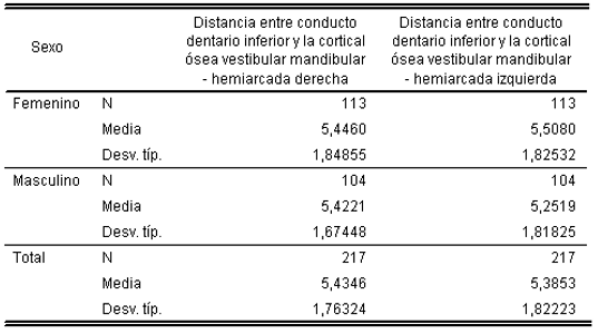 Tabla Nro. III Estadísticos descriptivos relacionados a la distancia en mm entre el conducto dentario inferior y la cortical ósea vestibular mandibular en región del tercer molar de ambas hemiarcadas según el sexo de los pacientes objeto de estudio.