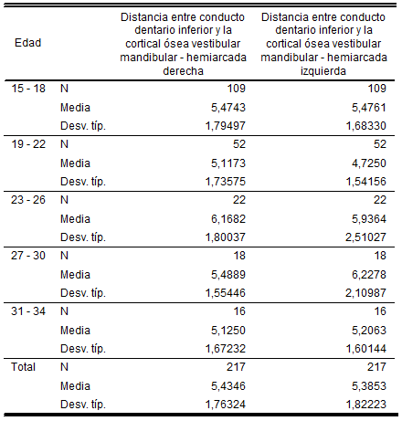 Tabla Nro. IV Estadísticos descriptivos relacionados a la distancia en mm entre el conducto dentario inferior y la cortical ósea vestibular mandibular en región del tercer molar de ambas hemiarcadas según el grupo etario de los pacientes objeto de estudio.