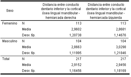 Tabla Nro. V Estadísticos descriptivos relacionados a la distancia en mm entre el conducto dentario inferior y la cortical ósea lingual mandibular en región del tercer molar de ambas hemiarcadas según el sexo de los pacientes objeto de estudio.