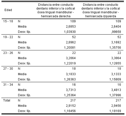 Tabla Nro. VI Estadísticos descriptivos relacionados a la distancia en mm entre el conducto dentario inferior y la cortical ósea lingual mandibular en región del tercer molar de ambas hemiarcadas según el grupo etario de los pacientes objeto de estudio.